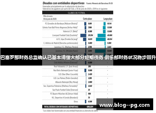 巴塞罗那财务总监确认已基本清偿大部分短期债务 俱乐部财务状况稳步回升 巴塞罗那财务总监确认已基本清偿大部分短期债务 俱乐部财务状况稳步回升